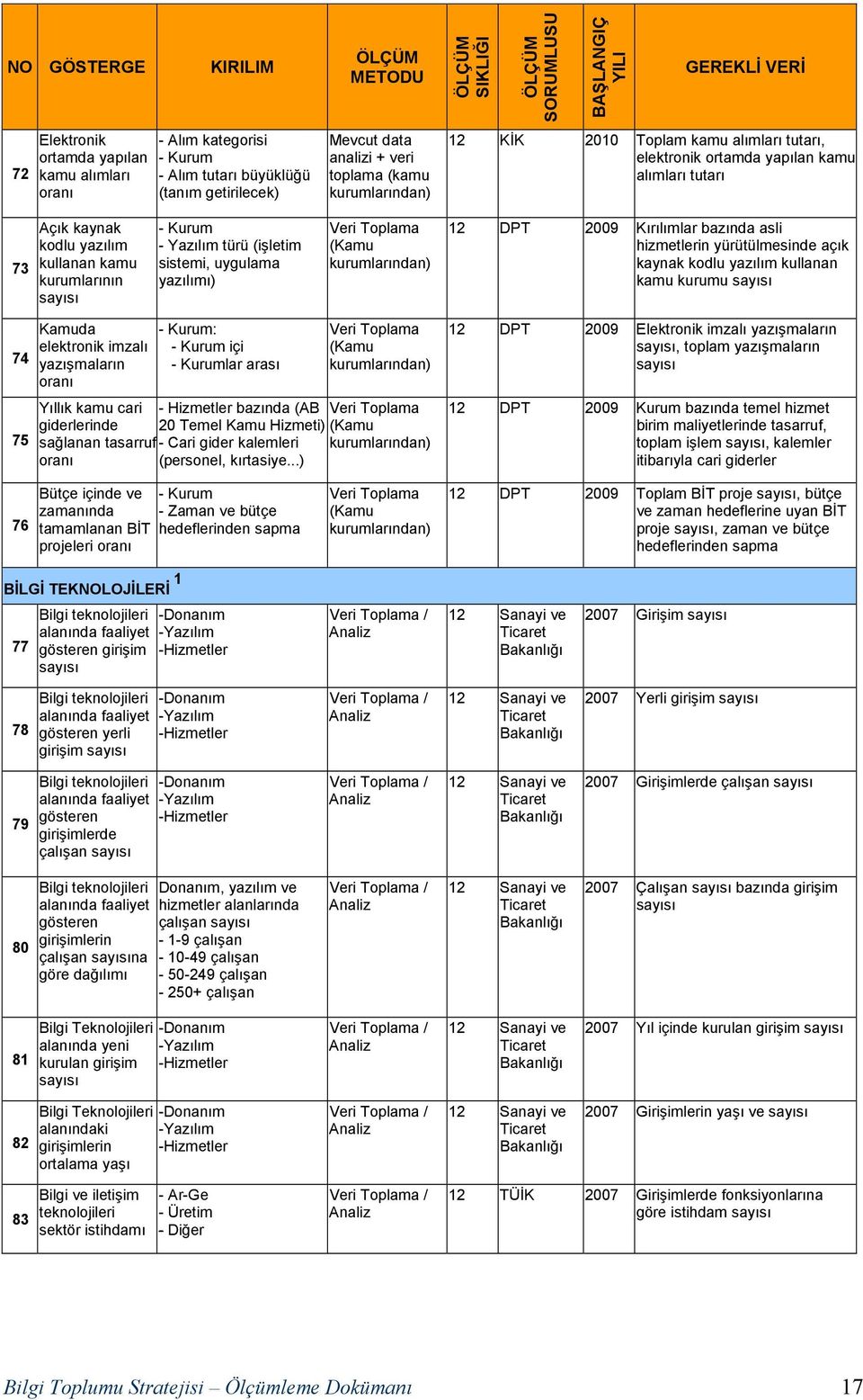 Kurum - Yazılım türü (işletim sistemi, uygulama yazılımı) Veri Toplama (Kamu kurumlarından) 12 DPT 2009 Kırılımlar bazında asli hizmetlerin yürütülmesinde açık kaynak kodlu yazılım kullanan kamu