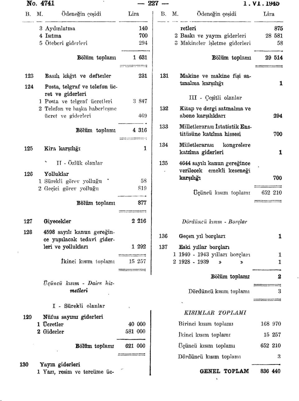 ödeneğin çeşidi Lira Aydınlatma 0 Isıtma 700 Öteberi giderleri 9 retleri 87 Baskı ve yayım giderleri 8 8 Makineler işletme giderleri 8 Bölüm toplamı 6 Bölüm toplamı 9 Basılı kâğıt ve defteıler 8