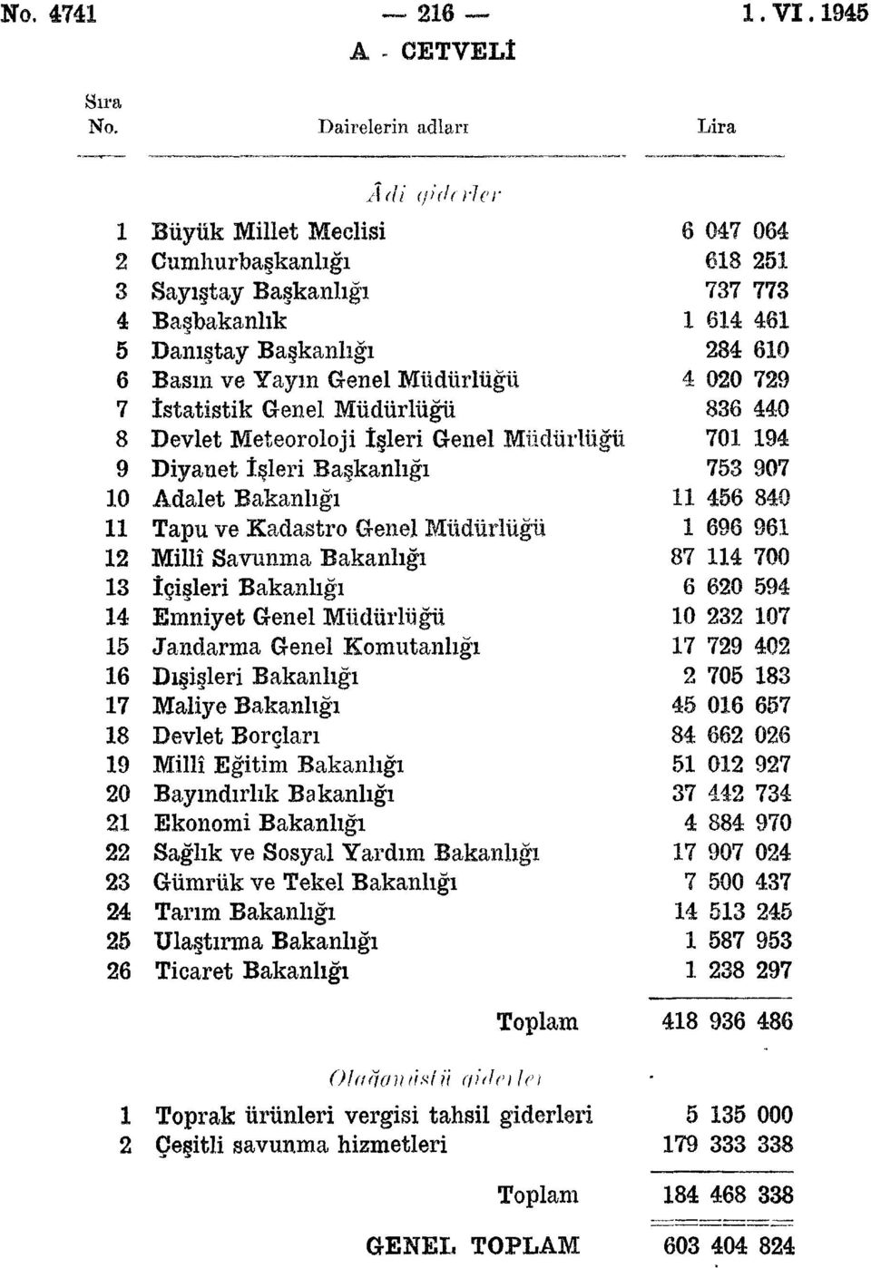 İstatistik Genel Müdürlüğü 86 0 8 Devlet Meteoroloji İşleri Genel Müdürlüğü 70 9 9 Diyanet İşleri Başkanlığı 7 907 0 Adalet Bakanlığı 6 80 Tapu ve Kadastro Genel Müdürlüğü 696 96 Millî Savunma