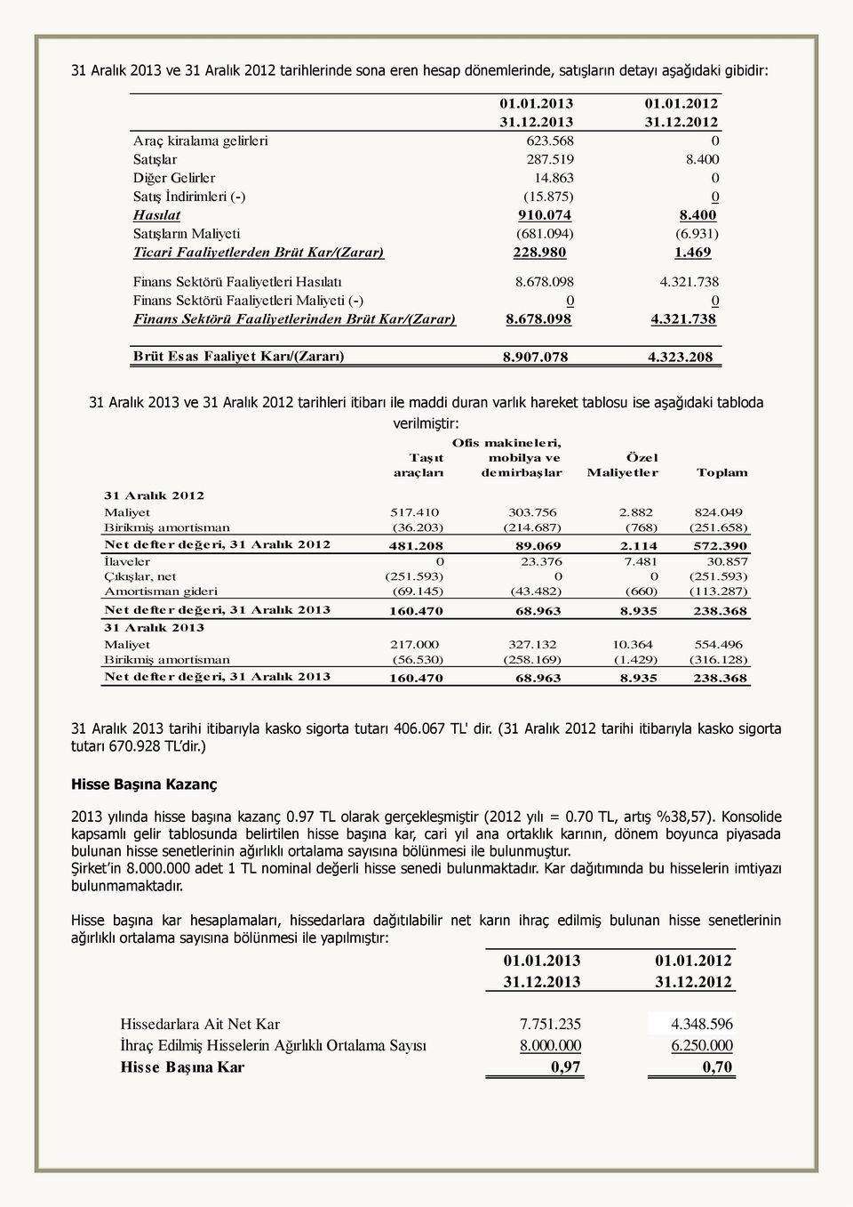 469 Finans Sektörü Faaliyetleri Hasılatı 8.678.098 4.321.738 Finans Sektörü Faaliyetleri Maliyeti (-) 0 0 Finans Sektörü Faaliyetlerinden Brüt Kar/(Zarar) 8.678.098 4.321.738 Brüt Esas Faaliyet Karı/(Zararı) 8.