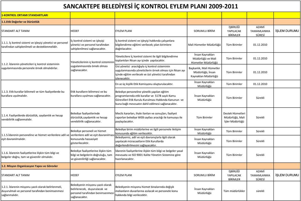 İç kontrol sistemi ve işleyişi yönetici ve personel tarafından sahiplenilmesi Yöneticilerinin iç kontrol sisteminin uygulanmasında örnek olması Etik kuralların bilinmesi ve bu kurallara uyulması İç