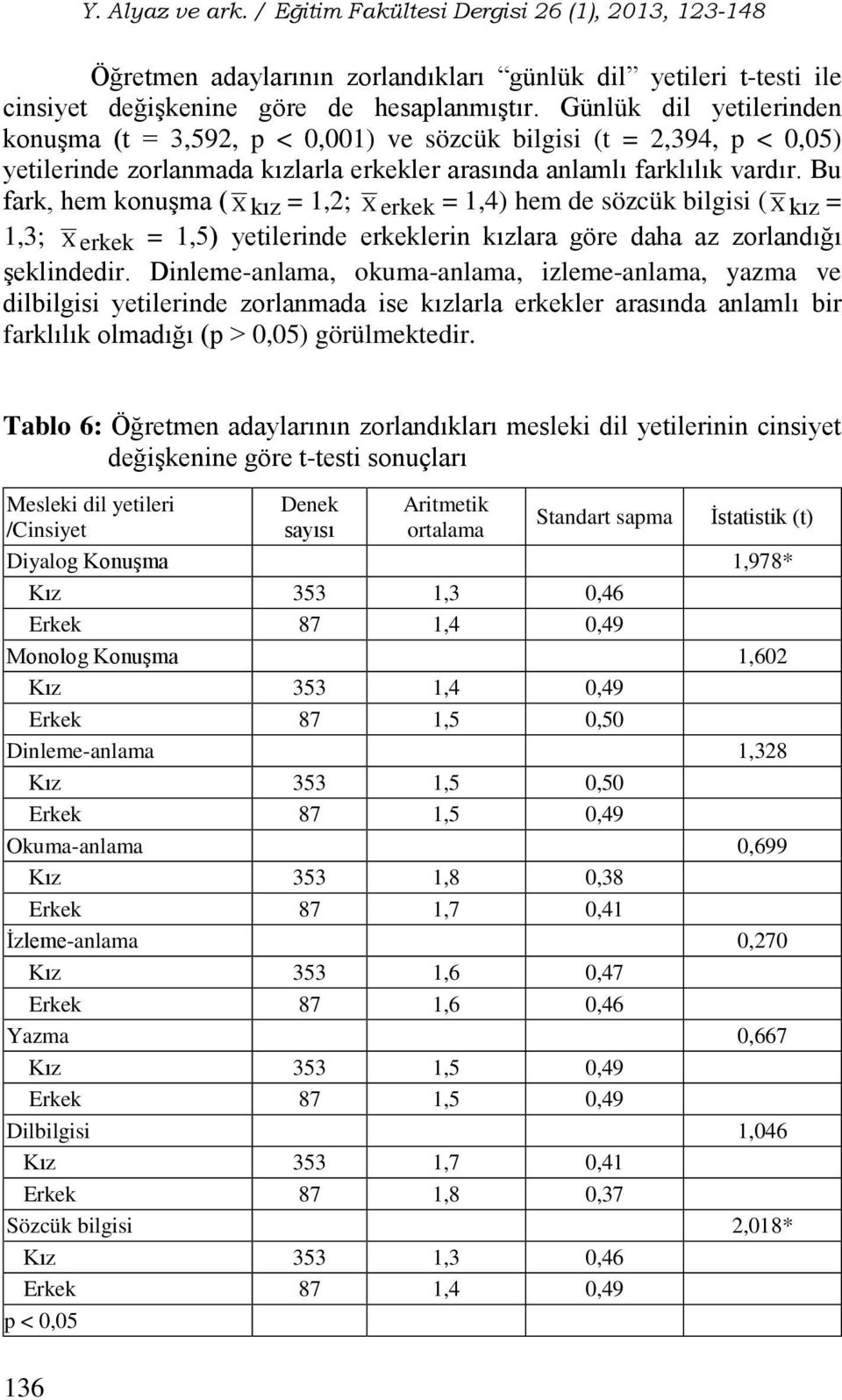 Bu fark, hem konuşma ( X kız = 1,2; X erkek = 1,4) hem de sözcük bilgisi ( X kız = 1,3; X erkek = 1,5) yetilerinde erkeklerin kızlara göre daha az zorlandığı şeklindedir.