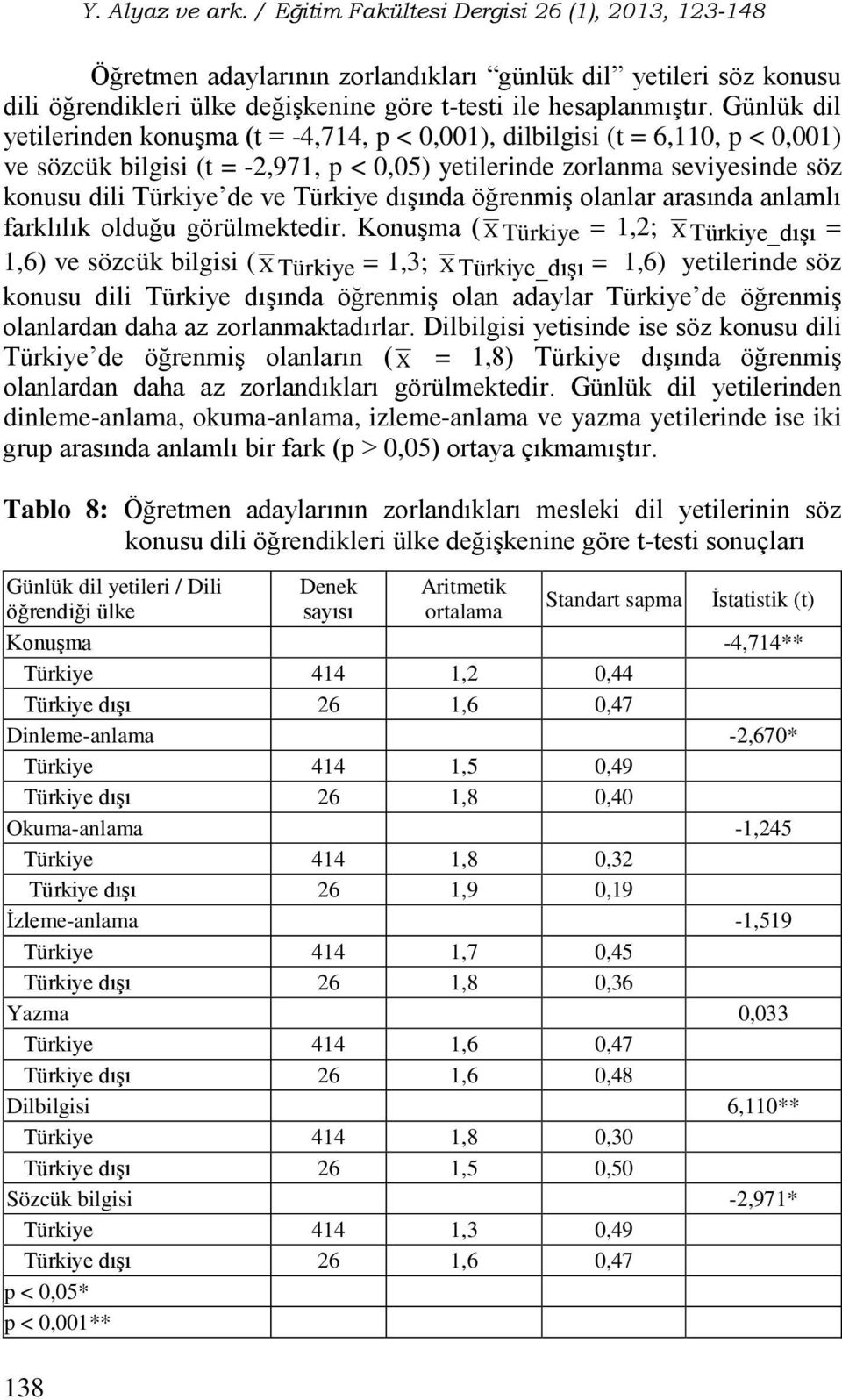 Günlük dil yetilerinden konuşma (t = -4,714, p < 0,001), dilbilgisi (t = 6,110, p < 0,001) ve sözcük bilgisi (t = -2,971, p < 0,05) yetilerinde zorlanma seviyesinde söz konusu dili Türkiye de ve