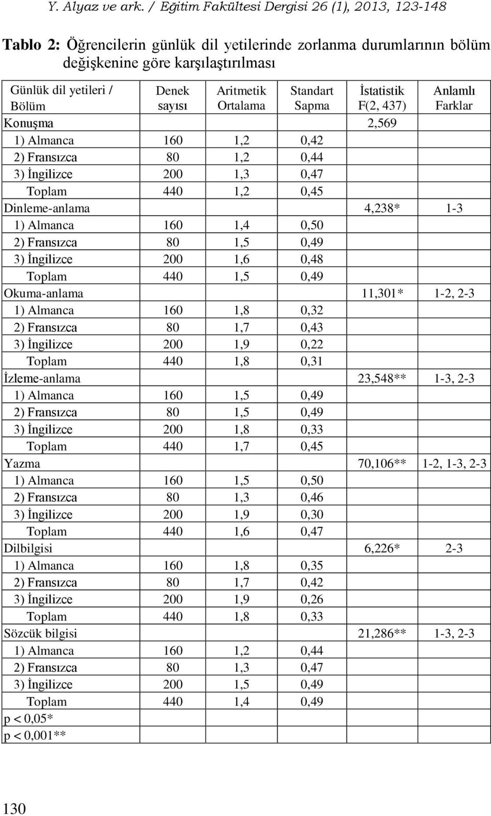 0,49 3) İngilizce 200 1,6 0,48 Toplam 440 1,5 0,49 Okuma-anlama 11,301* 1-2, 2-3 1) Almanca 160 1,8 0,32 2) Fransızca 80 1,7 0,43 3) İngilizce 200 1,9 0,22 Toplam 440 1,8 0,31 İzleme-anlama 23,548**