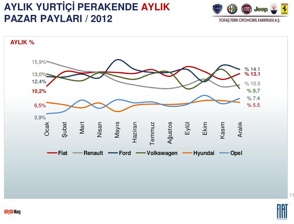 5 3,9% Ocak ubat Mart Nisan May s Haziran Temmuz ustos Eylül