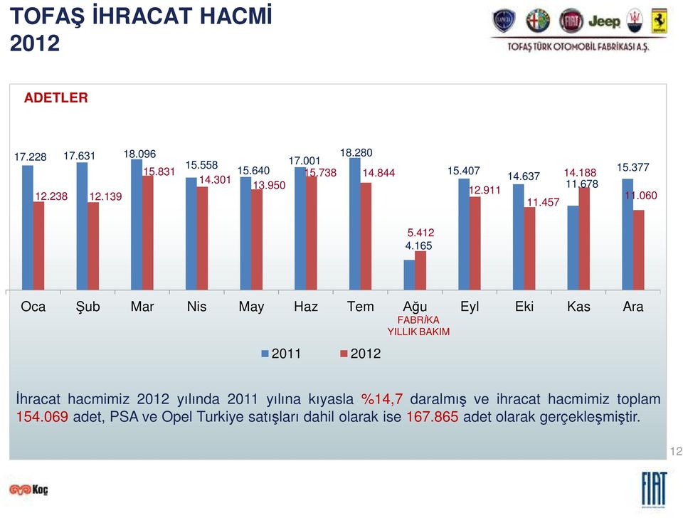 165 Oca ub Mar Nis May Haz Tem u Eyl Eki Kas Ara 2011 2012 FABR KA YILLIK BAKIM hracat hacmimiz 2012 y nda 2011 y