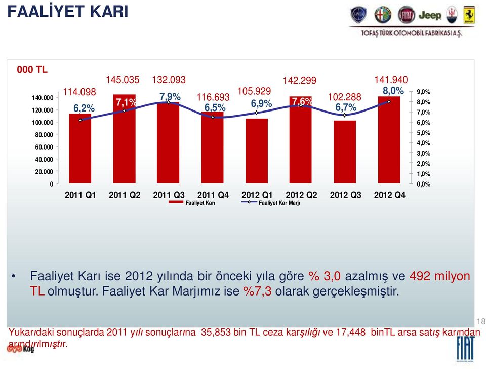 940 8,0% 2011 Q1 2011 Q2 2011 Q3 2011 Q4 2012 Q1 2012 Q2 2012 Q3 2012 Q4 Faaliyet Kar Faaliyet Kar Marj 9,0% 8,0% 7,0% 6,0% 5,0% 4,0% 3,0% 2,0%