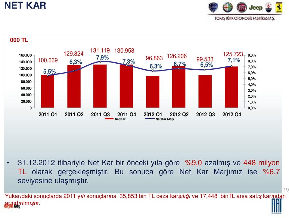 723 7,1% 2011 Q1 2011 Q2 2011 Q3 2011 Q4 2012 Q1 2012 Q2 2012 Q3 2012 Q4 Net Kar Net Kar Marj 9,0% 8,0% 7,0% 6,0% 5,0% 4,0% 3,0% 2,0% 1,0% 0,0% 31.