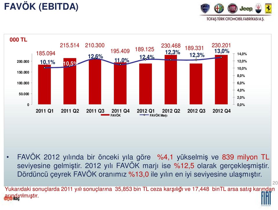 000 4,0% 2,0% 0 2011 Q1 2011 Q2 2011 Q3 2011 Q4 2012 Q1 2012 Q2 2012 Q3 2012 Q4 FAVÖK FAVÖK Marj 0,0% FAVÖK 2012 y nda bir önceki y la göre %4,1 yükselmi