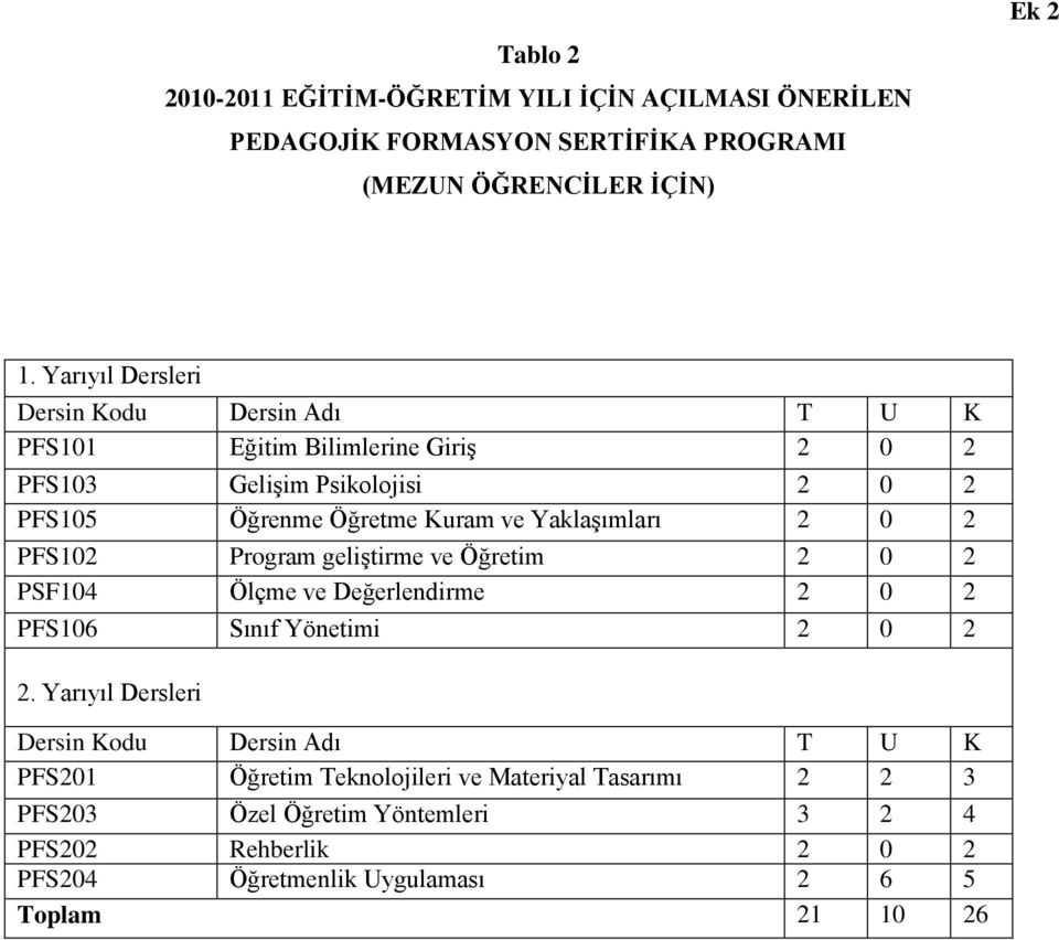 Yaklaşımları 2 0 2 PFS102 Program geliştirme ve Öğretim 2 0 2 PSF104 Ölçme ve Değerlendirme 2 0 2 PFS106 Sınıf Yönetimi 2 0 2 2.