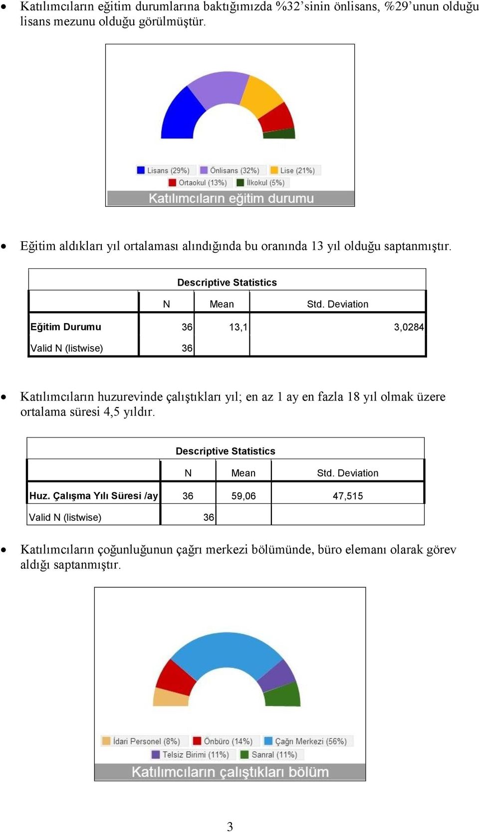 Deviation Eğitim Durumu 36 13,1 3,0284 Valid N (listwise) 36 Katılımcıların huzurevinde çalıştıkları yıl; en az 1 ay en fazla 18 yıl olmak üzere ortalama