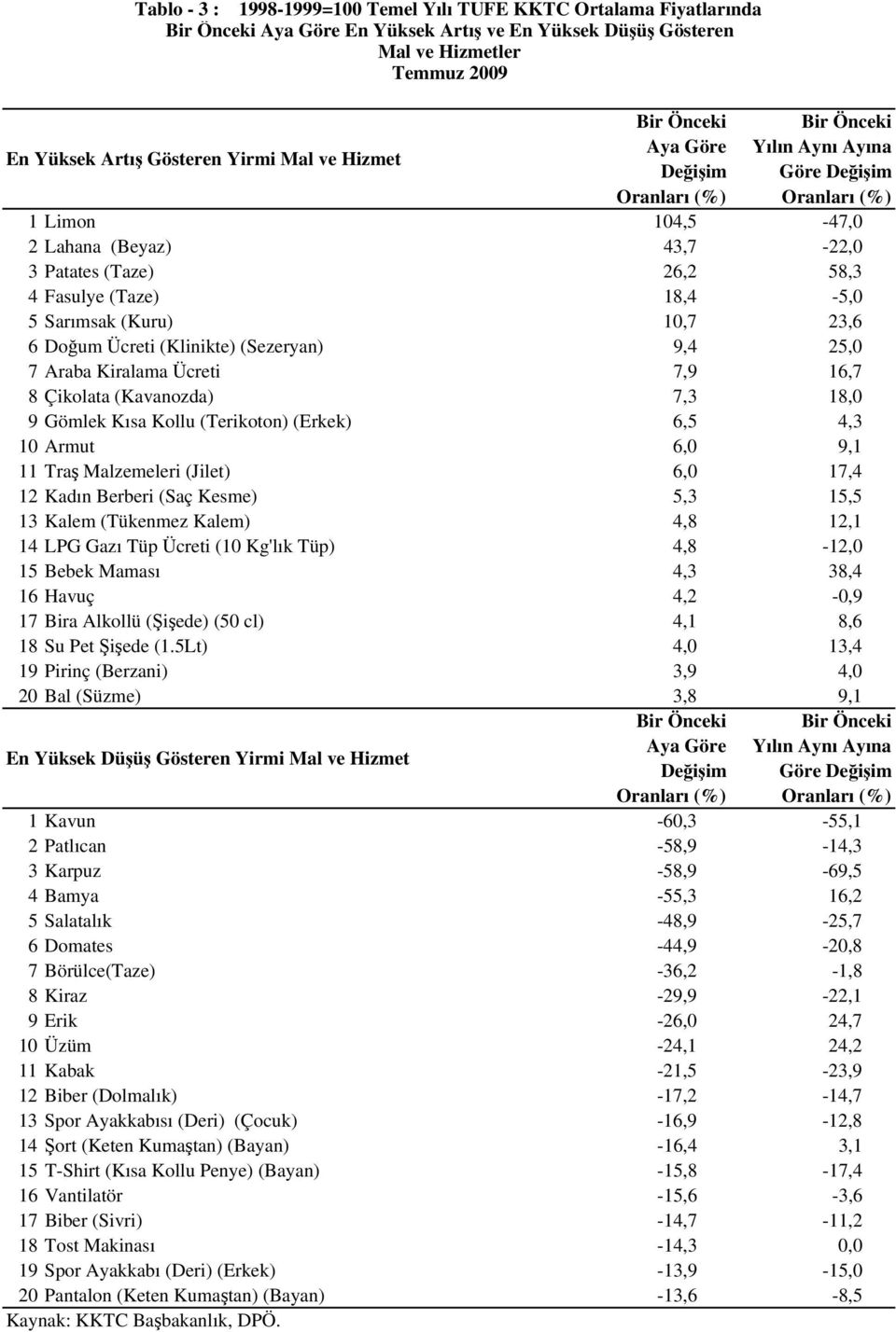 Ücreti 7,9 16,7 8 Çikolata (Kavanozda) 7,3 18,0 9 Gömlek Kısa Kollu (Terikoton) (Erkek) 6,5 4,3 10 Armut 6,0 9,1 11 Traş Malzemeleri (Jilet) 6,0 17,4 12 Kadın Berberi (Saç Kesme) 5,3 15,5 13 Kalem