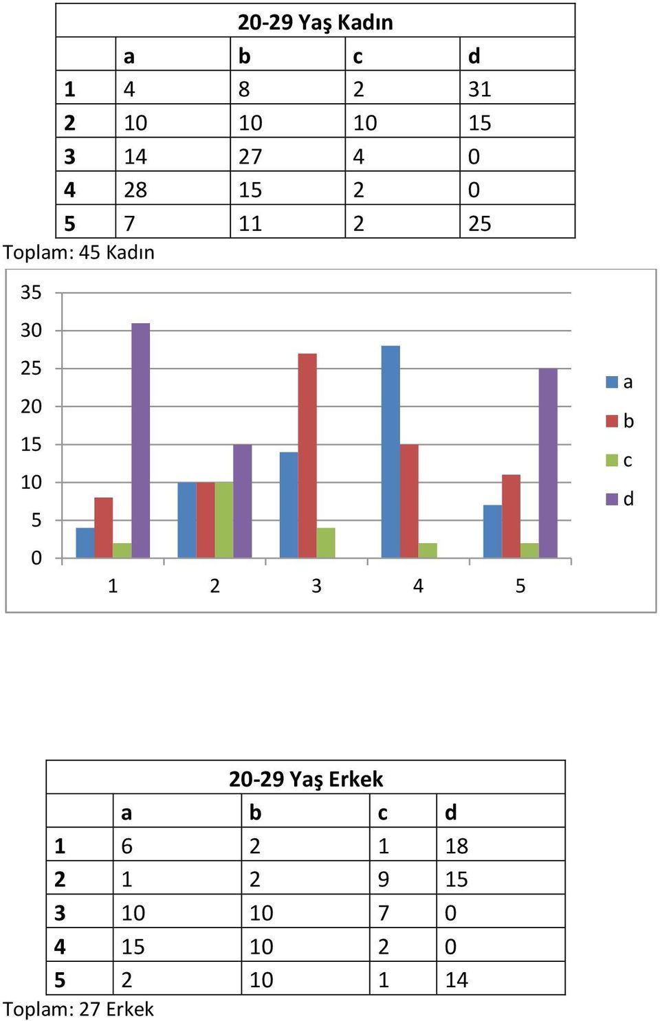 2 1 1 2-29 Yş Erkek 1 2 1 18 2 1 2 9