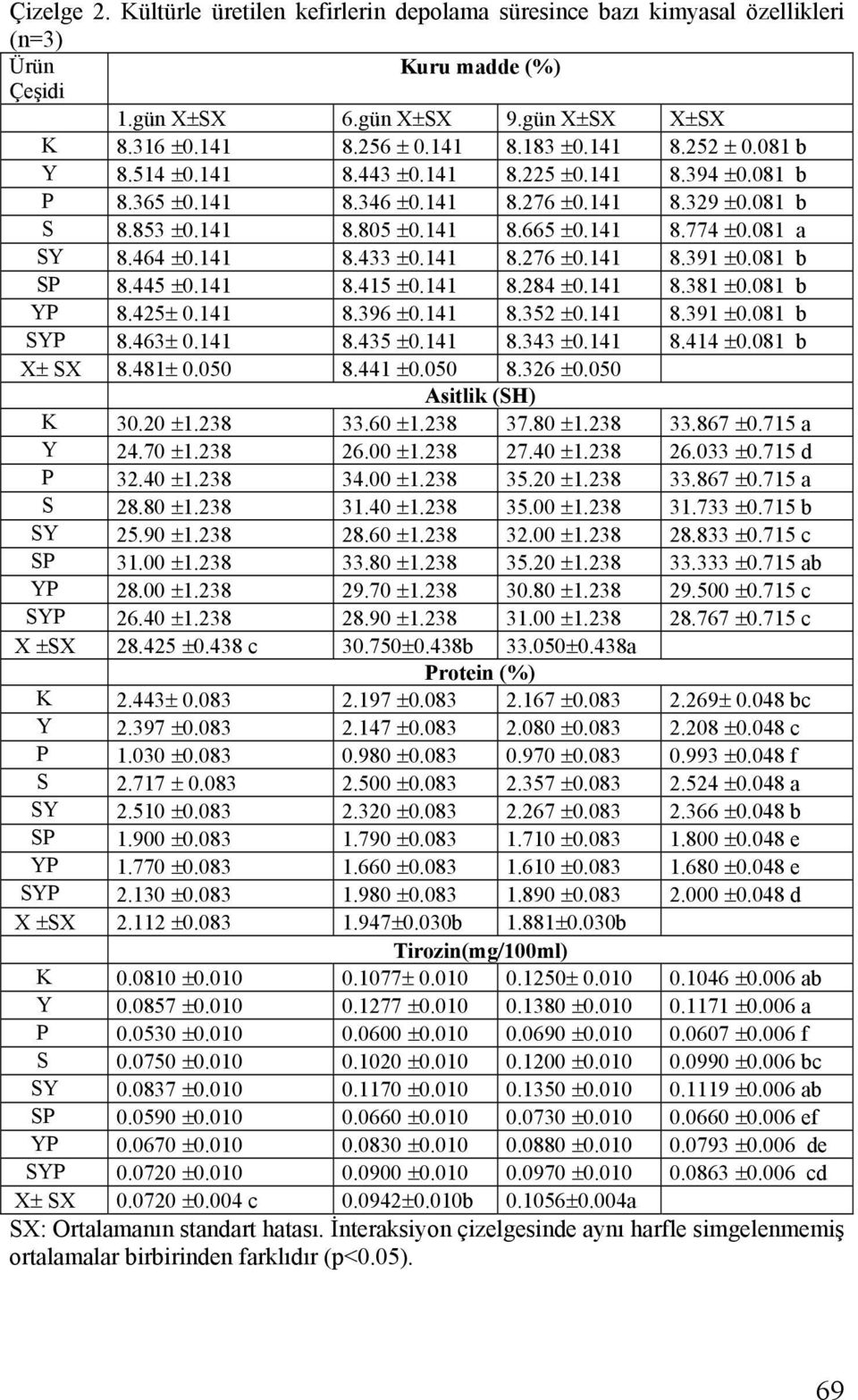 141 8.276 ±0.141 8.391 ±0.081 b SP 8.445 ±0.141 8.415 ±0.141 8.284 ±0.141 8.381 ±0.081 b YP 8.425± 0.141 8.396 ±0.141 8.352 ±0.141 8.391 ±0.081 b SYP 8.463± 0.141 8.435 ±0.141 8.343 ±0.141 8.414 ±0.