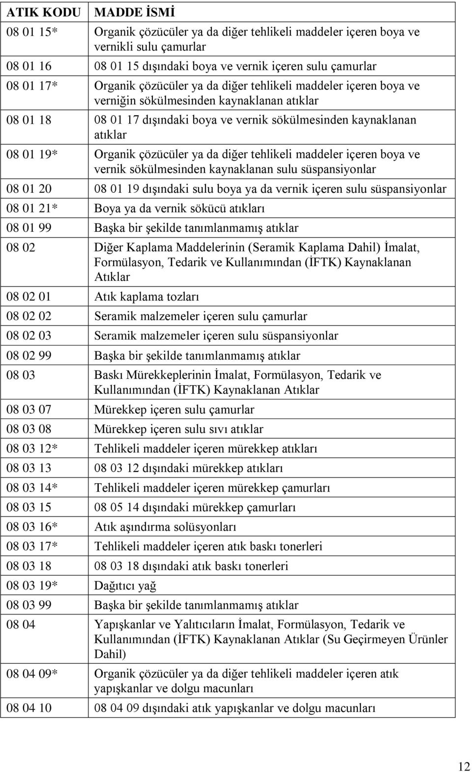 tehlikeli maddeler içeren boya ve vernik sökülmesinden kaynaklanan sulu süspansiyonlar 08 01 20 08 01 19 dışındaki sulu boya ya da vernik içeren sulu süspansiyonlar 08 01 21* Boya ya da vernik sökücü