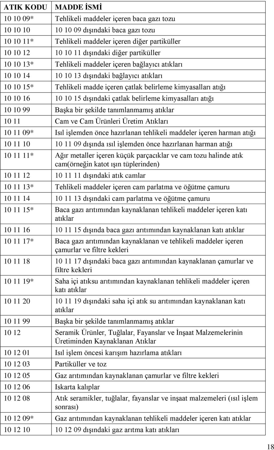 belirleme kimyasalları atığı 10 10 99 Başka bir şekilde tanımlanmamış atıklar 10 11 Cam ve Cam Ürünleri Üretim Atıkları 10 11 09* Isıl işlemden önce hazırlanan tehlikeli maddeler içeren harman atığı