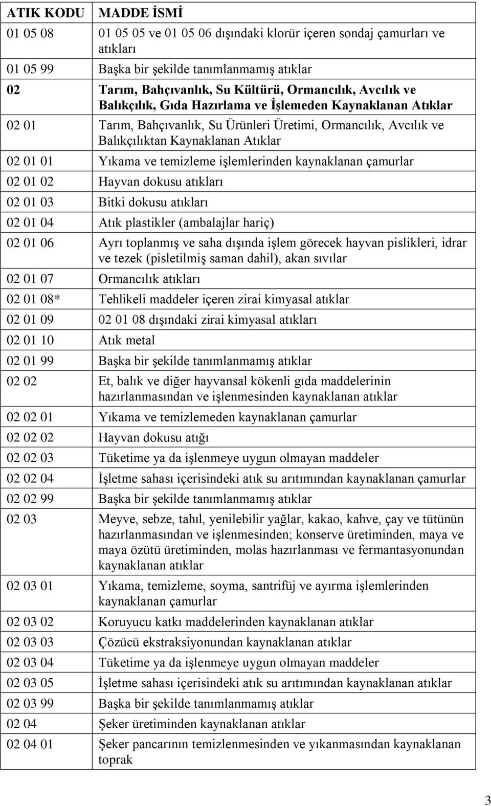 işlemlerinden kaynaklanan çamurlar 02 01 02 Hayvan dokusu atıkları 02 01 03 Bitki dokusu atıkları 02 01 04 Atık plastikler (ambalajlar hariç) 02 01 06 Ayrı toplanmış ve saha dışında işlem görecek