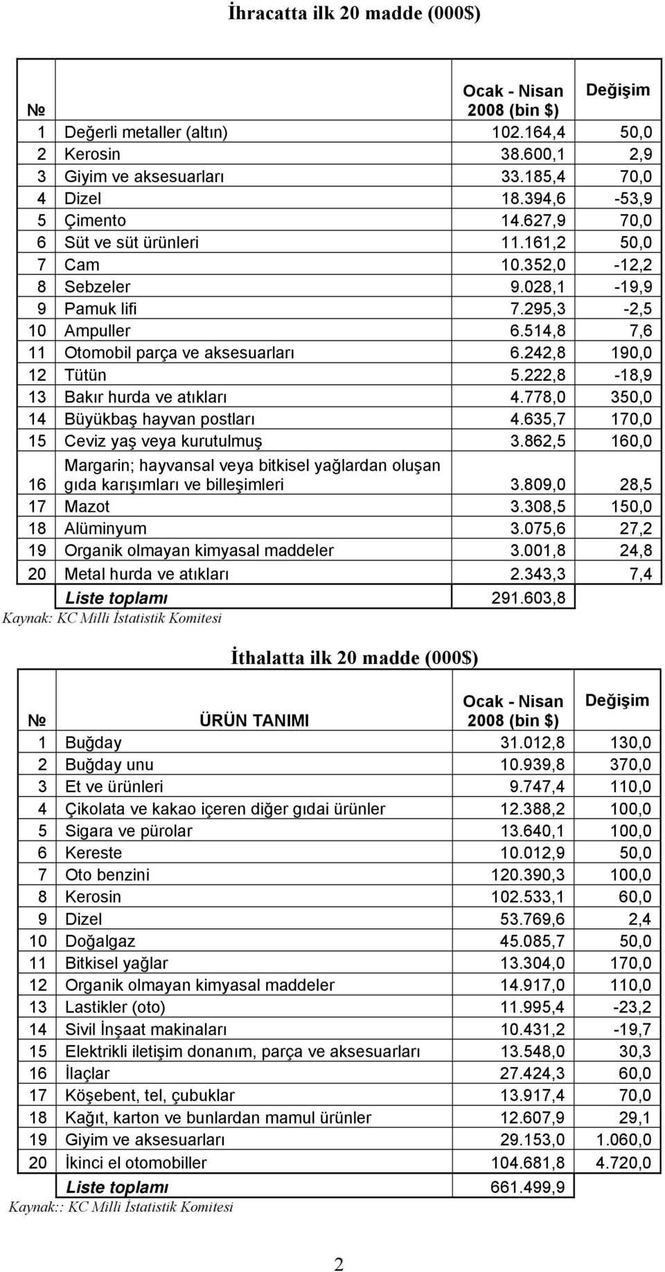 242,8 190,0 12 Tütün 5.222,8-18,9 13 Bakır hurda ve atıkları 4.778,0 350,0 14 Büyükbaş hayvan postları 4.635,7 170,0 15 Ceviz yaş veya kurutulmuş 3.