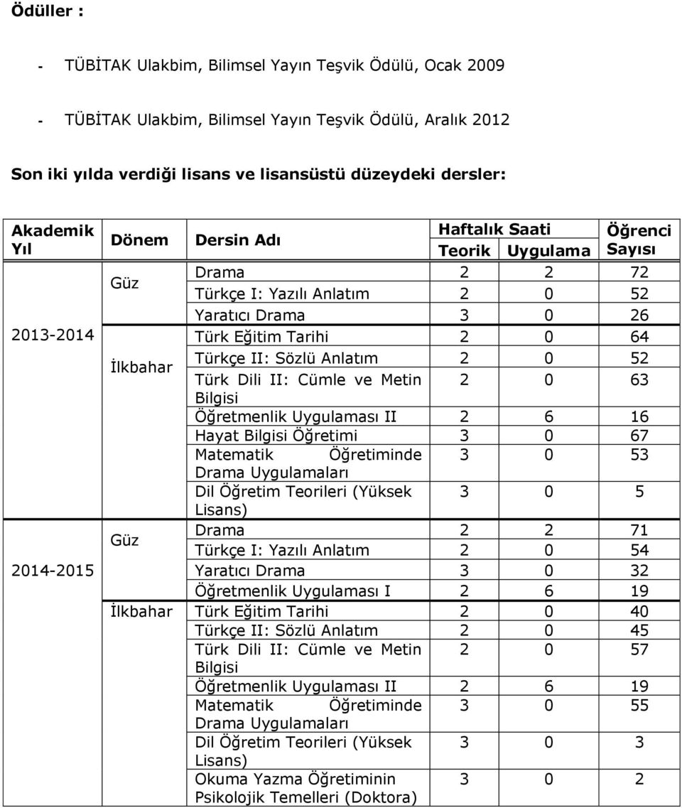 II: Sözlü Anlatım 2 0 52 Türk Dili II: Cümle ve Metin 2 0 63 Bilgisi Öğretmenlik Uygulaması II 2 6 16 Hayat Bilgisi Öğretimi 3 0 67 Matematik Öğretiminde 3 0 53 Drama Uygulamaları Dil Öğretim