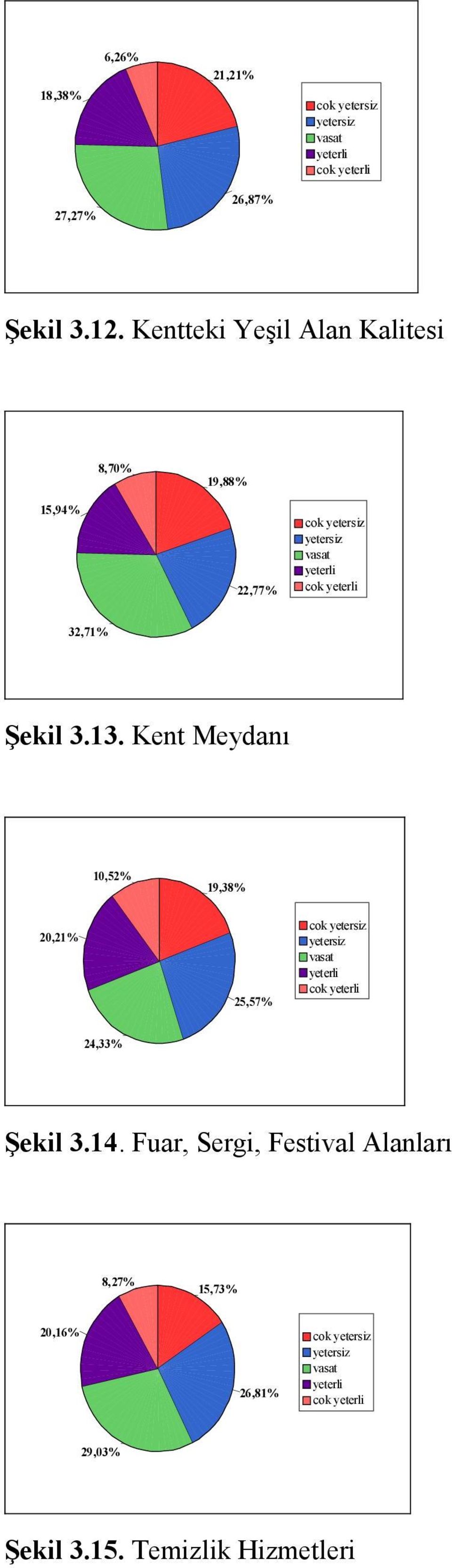3.13. Kent Meydanı 10,52% 19,38% 20,21% 25,57% cok cok 24,33% Şekil 3.14.
