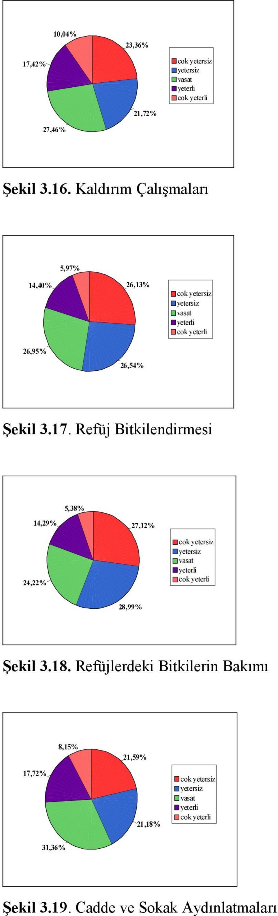 Refüj Bitkilendirmesi 5,38% 14,29% 27,12% 24,22% cok cok 28,99% Şekil 3.18.