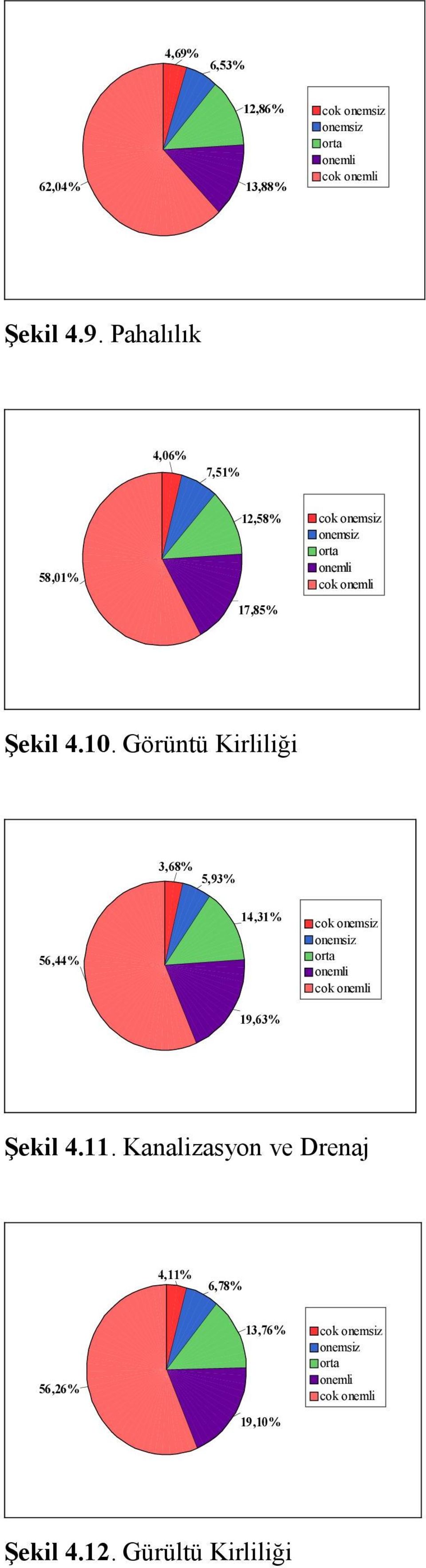 4.11. Kanalizasyon ve Drenaj 4,11% 6,78% 56,26% 13,76% 19,10% cok