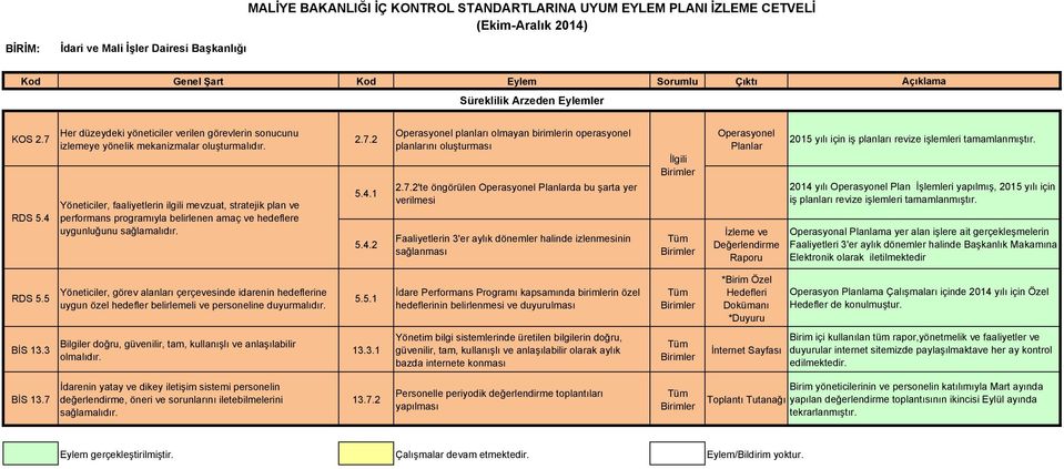 izlenmesinin sağlanması İlgili Operasyonel Planlar 2015 yılı için iş planları revize işlemleri tamamlanmıştır.