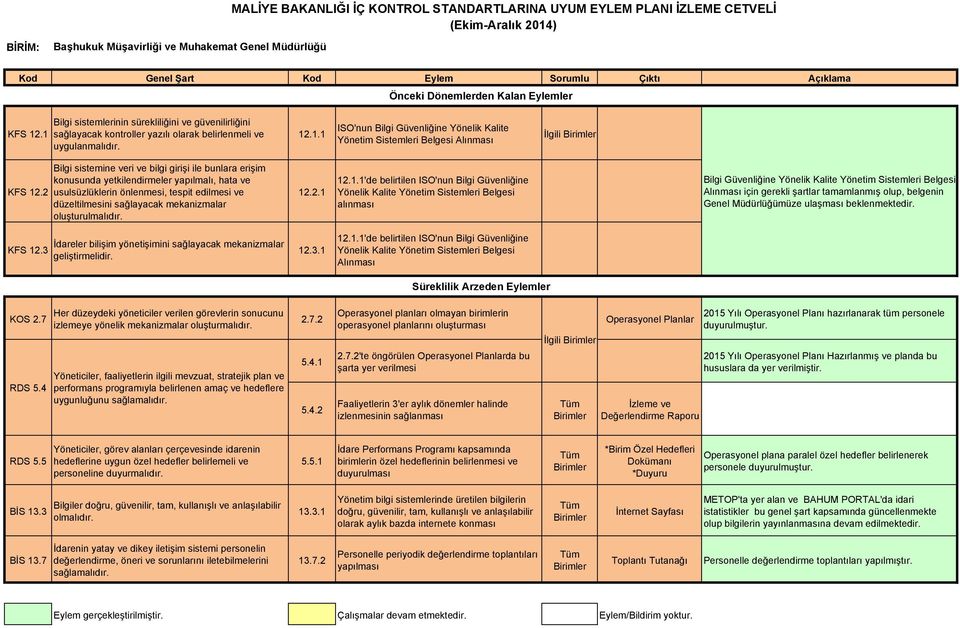 ISO'nun Bilgi Güvenliğine Yönelik Kalite Yönetim Sistemleri Belgesi Alınması İlgili Bilgi sistemine veri ve bilgi girişi ile bunlara erişim konusunda yetkilendirmeler yapılmalı, hata ve