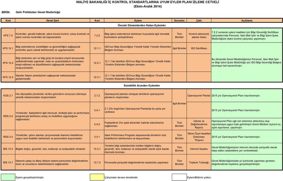 2 Bilgi işlem sistemlerine belirlenen hususlarla ilgili otomatik kontrollerin yerleştirilmesi Kontrol eklenecek alanlar listesi 7.2.2 numaralı eylem maddesi için Bilgi Güvenliği Sertifikası çalışmalarında Personel, İdari Mali İşler ve Bilgi İşlem Şube Müdürlüğüne ilişkin kontrol çalışması yapılmıştır.