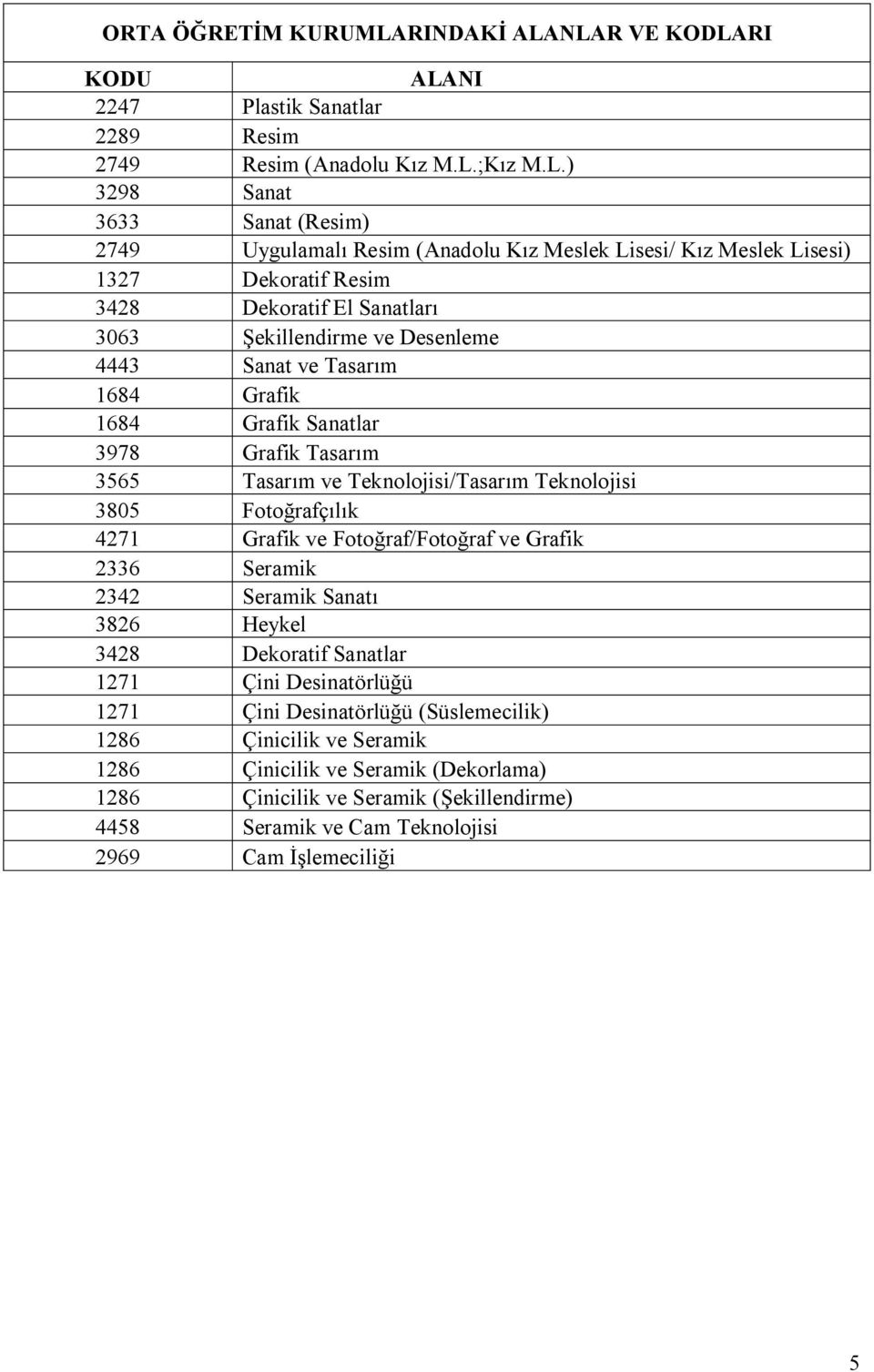 NLAR VE KODLARI KODU ALANI 2247 Plastik Sanatlar 2289 Resim 2749 Resim (Anadolu Kız M.L.;Kız M.L.) 3298 Sanat 3633 Sanat (Resim) 2749 Uygulamalı Resim (Anadolu Kız Meslek Lisesi/ Kız Meslek