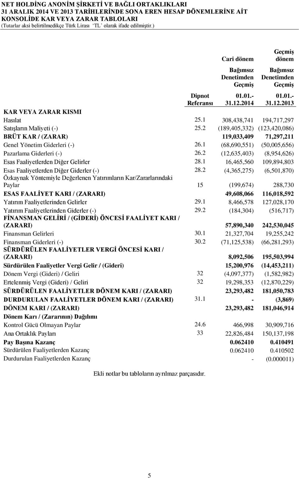 2 (189,405,332) (123,420,086) BRÜT KAR / (ZARAR) 119,033,409 71,297,211 Genel Yönetim Giderleri (-) 26.1 (68,690,551) (50,005,656) Pazarlama Giderleri (-) 26.