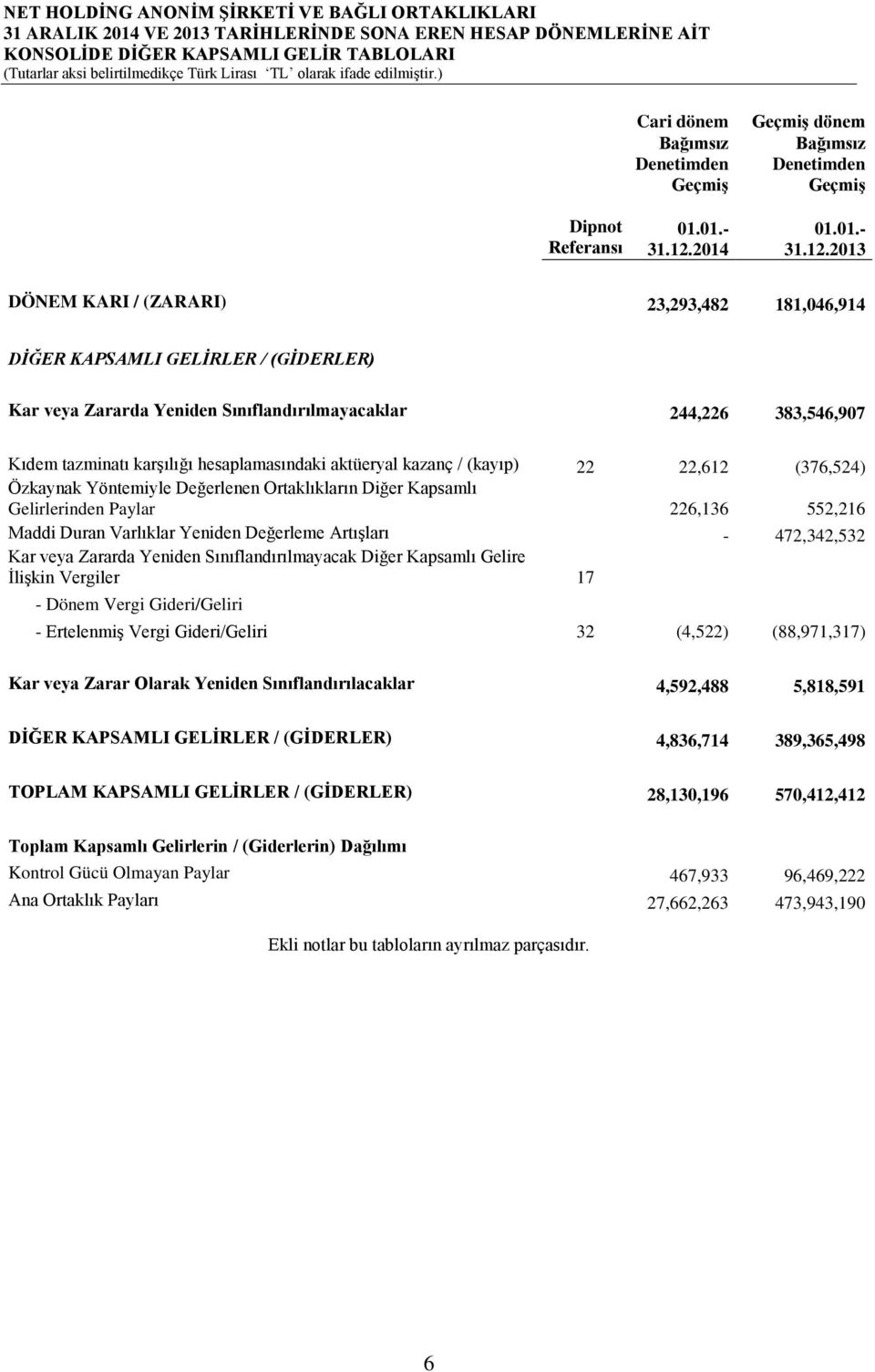 2013 DÖNEM KARI / (ZARARI) 23,293,482 181,046,914 DİĞER KAPSAMLI GELİRLER / (GİDERLER) Kar veya Zararda Yeniden Sınıflandırılmayacaklar 244,226 383,546,907 Kıdem tazminatı karşılığı hesaplamasındaki