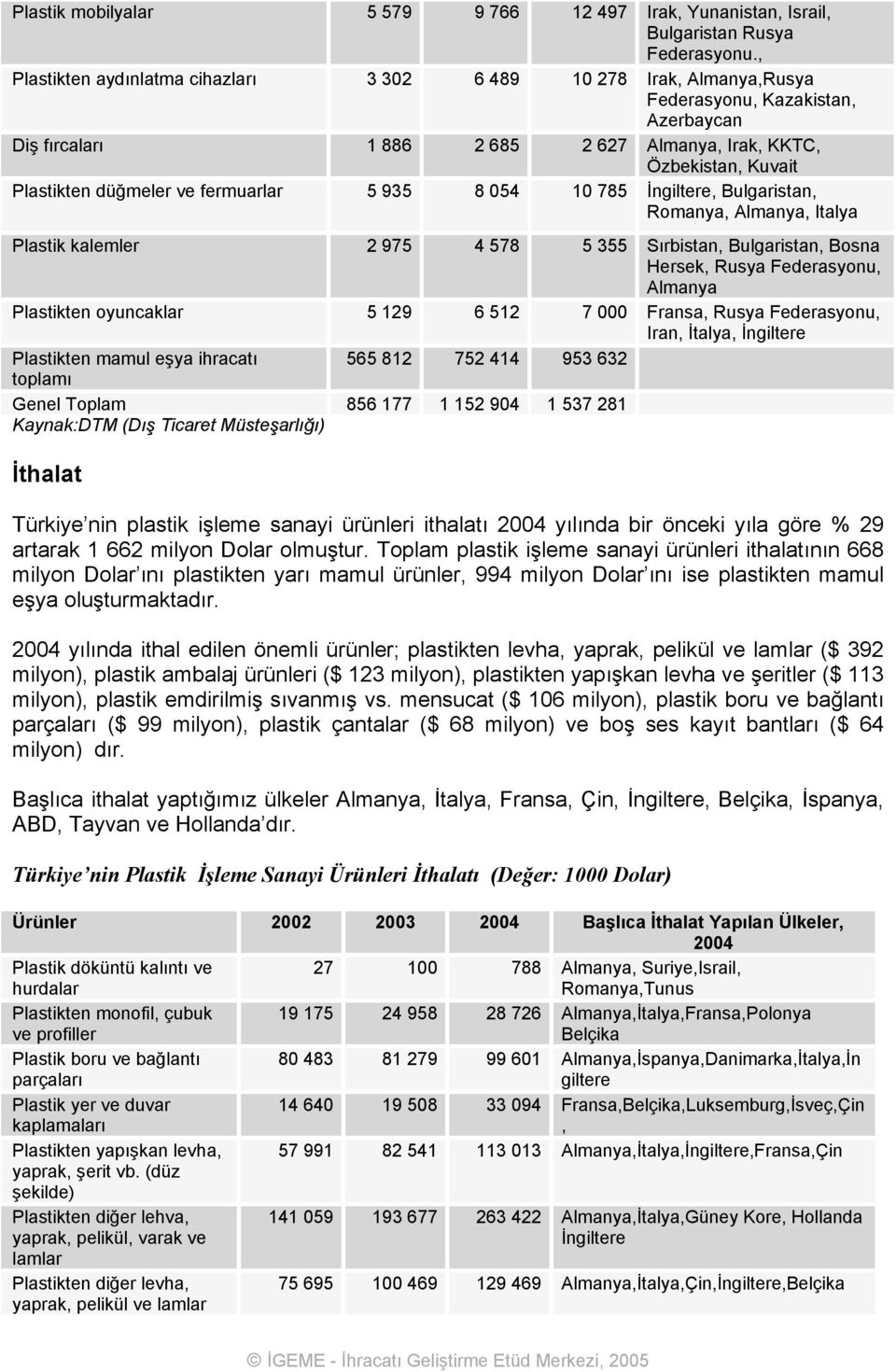 düğmeler ve fermuarlar 5 935 8 054 10 785 İngiltere, Bulgaristan, Romanya, Almanya, Italya Plastik kalemler 2 975 4 578 5 355 Sırbistan, Bulgaristan, Bosna Hersek, Rusya Federasyonu, Almanya