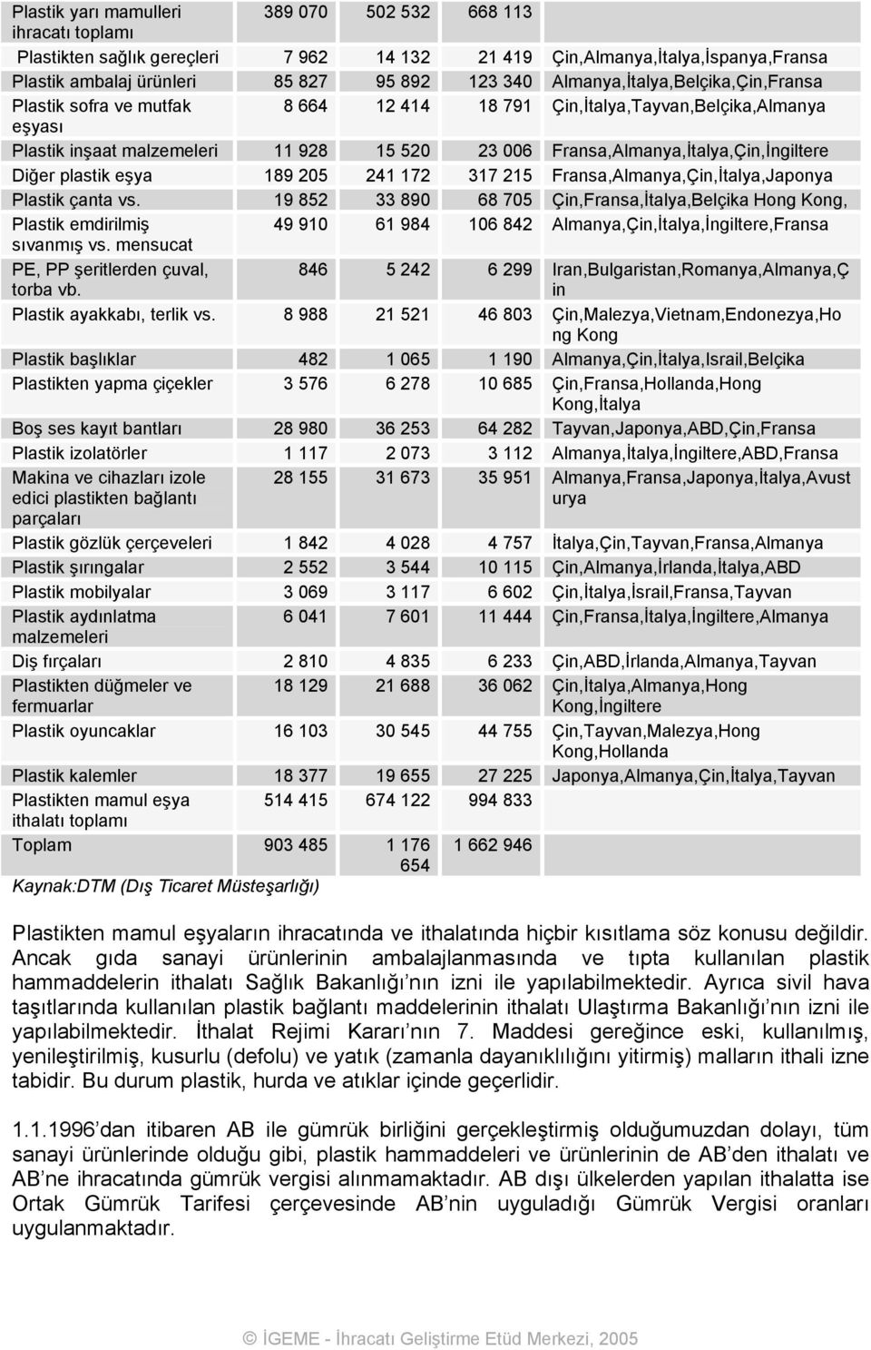 Fransa,Almanya,İtalya,Çin,İngiltere Diğer plastik eşya 189 205 241 172 317 215 Fransa,Almanya,Çin,İtalya,Japonya Plastik çanta vs.