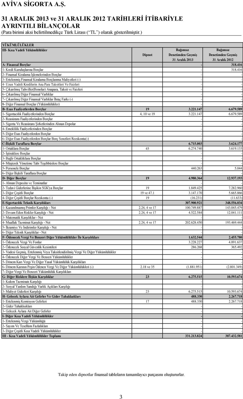 Anapara, Taksit ve Faizleri 6- Çıkarılmış Diğer Finansal Varlıklar 7- Çıkarılmış Diğer Finansal Varlıklar İhraç Farkı (-) 8- Diğer Finansal Borçlar (Yükümlülükler) B- Esas Faaliyetlerden Borçlar 19 3.