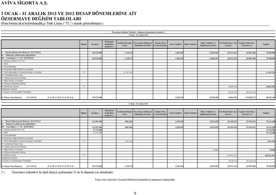 (zararı) Geçmiş Yıllar Kar / Zararları (-) Toplam I - Önceki Dönem Sonu Bakiyesi (31/12/2012) 169.732.000-1.139.176 4.230.349-23.855.687 (55.931.251) (63.097.066) 79.928.