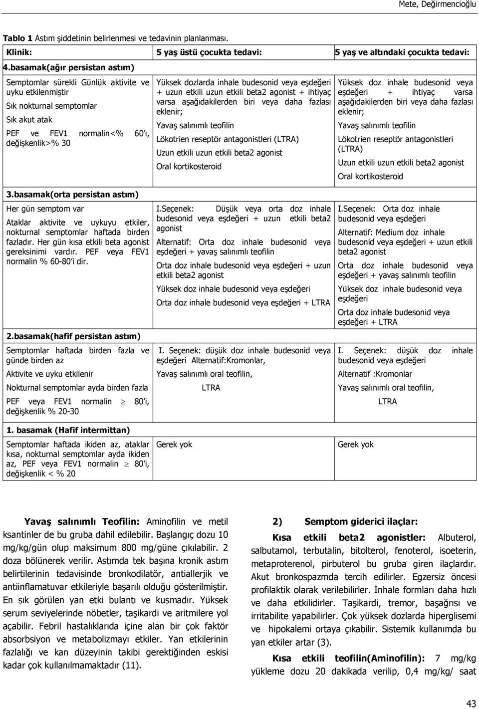 budesonid veya eşdeğeri + uzun etkili uzun etkili beta2 agonist + ihtiyaç varsa aşağıdakilerden biri veya daha fazlası eklenir; Yavaş salınımlı teofilin Lökotrien reseptör antagonistleri (LTRA) Uzun