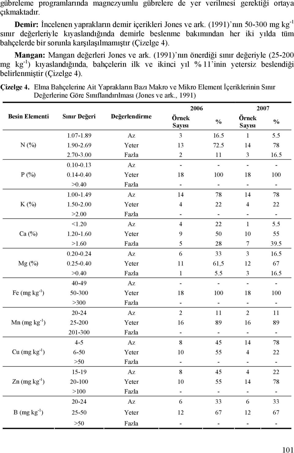Mangan: Mangan değerleri Jones ve ark. (1991) nın önerdiği sınır değeriyle (25-200 mg kg -1 ) kıyaslandığında, bahçelerin ilk ve ikinci yıl % 11 inin yetersiz beslendiği belirlenmiştir (Çizelge 4).