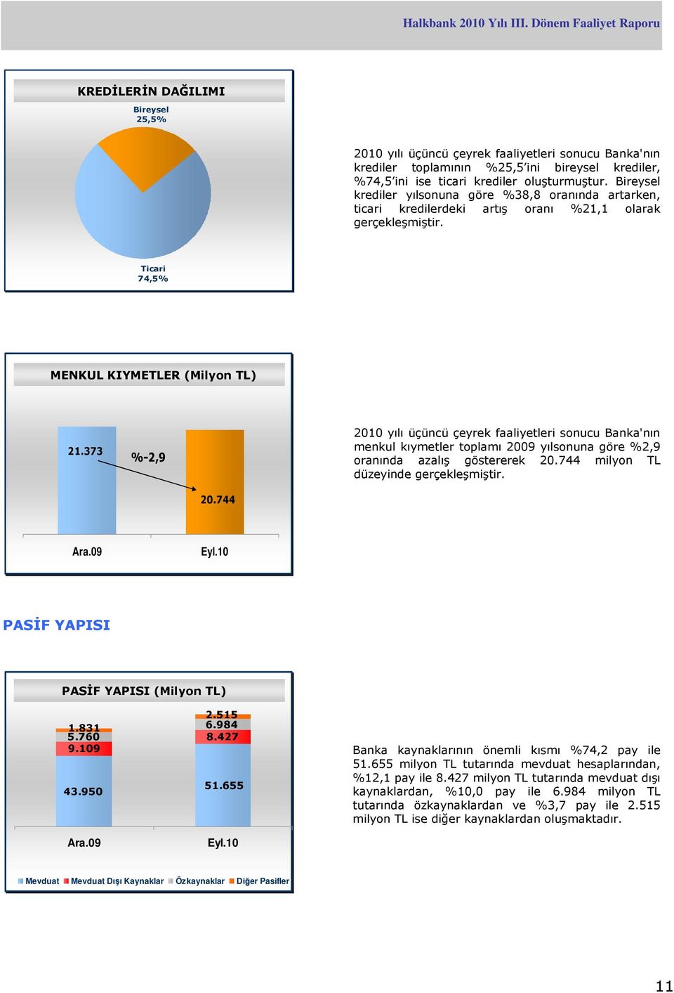 373 %-2,9 2010 yılı üçüncü çeyrek faaliyetleri sonucu Banka'nın menkul kıymetler toplamı 2009 yılsonuna göre %2,9 oranında azalış göstererek 20.744 milyon TL düzeyinde gerçekleşmiştir. 20.744 Ara.