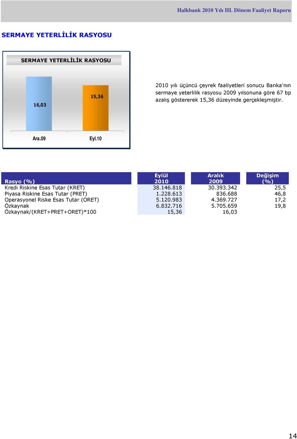 09 Rasyo (%) Eylül 2010 Aralık 2009 Değişim (%) Kredi Riskine Esas Tutar (KRET) 38.146.818 30.393.