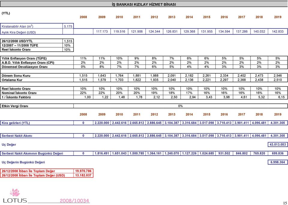 YTL 1,515 12/2007 11/2008 TÜFE 10% Reel İskonto Oranı 10% Yıllık Enflasyon Oranı (TÜFE) 11% 11% 10% 9% 8% 7% 6% 6% 5% 5% 5% 5% A.B.D.