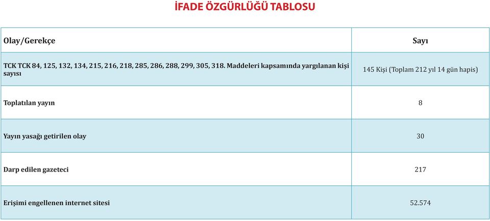 Maddeleri kapsamında yargılanan kişi sayısı 145 Kişi (Toplam 212 yıl 14 gün