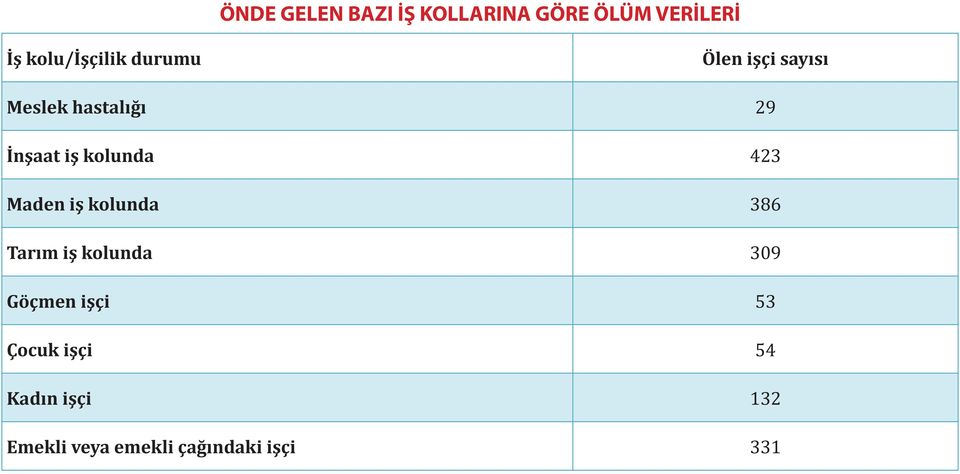 423 Maden iş kolunda 386 Tarım iş kolunda 309 Göçmen işçi 53