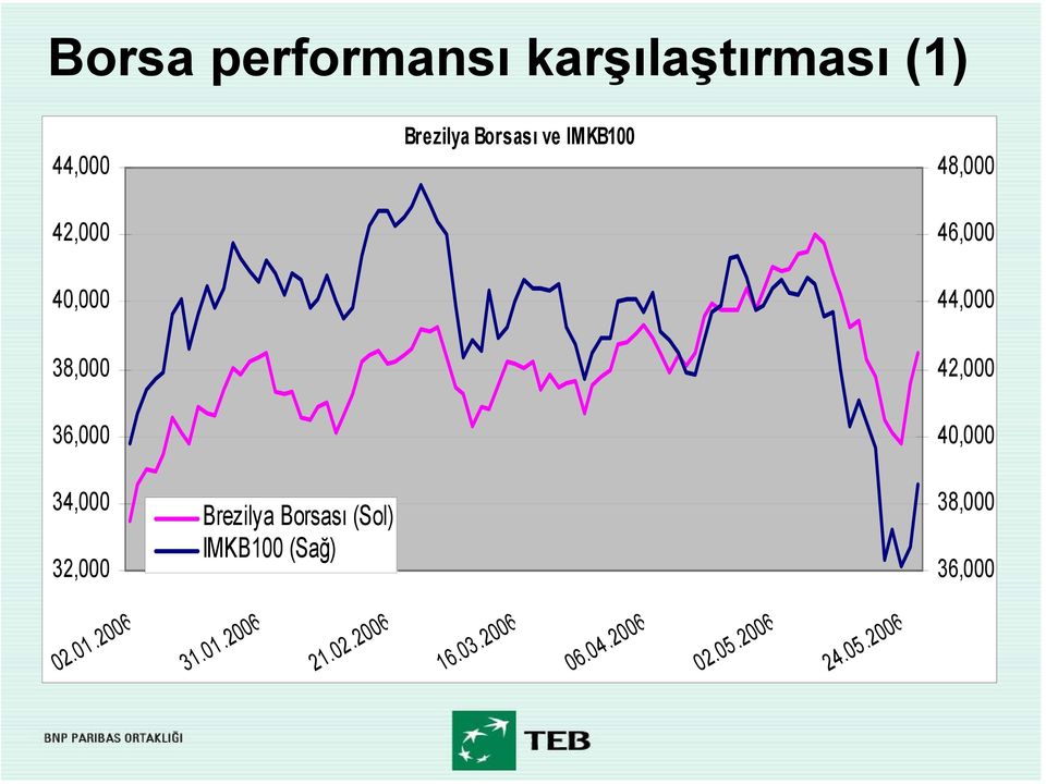 34,000 32,000 Brezilya Borsası (Sol) IMKB100 (Sağ) 38,000 36,000 02.