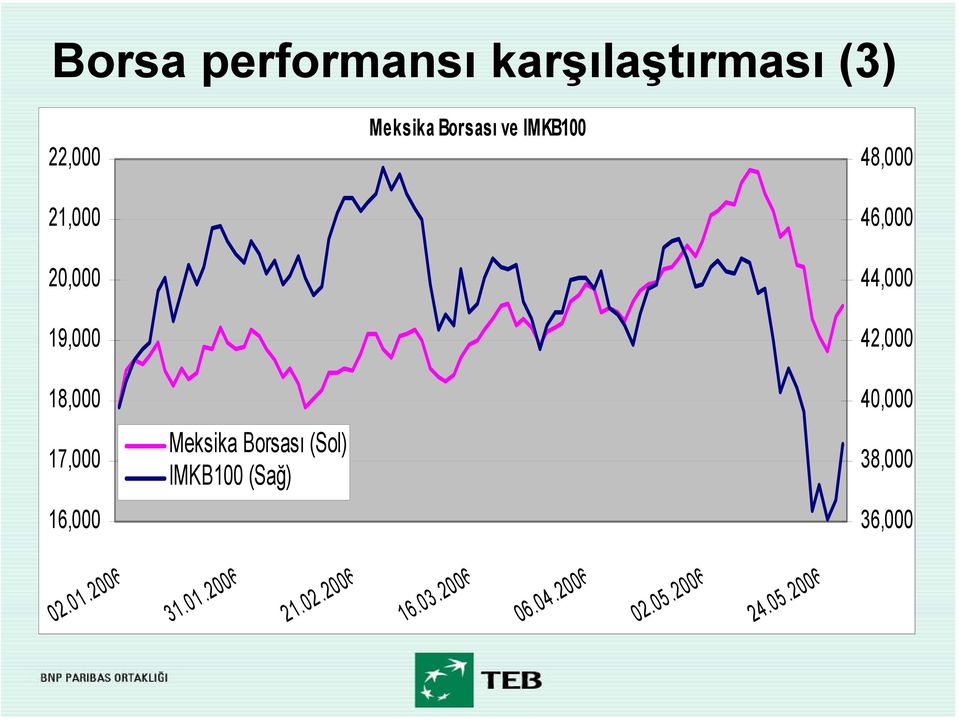 16,000 Meksika Borsası (Sol) IMKB100 (Sağ) 40,000 38,000 36,000 02.