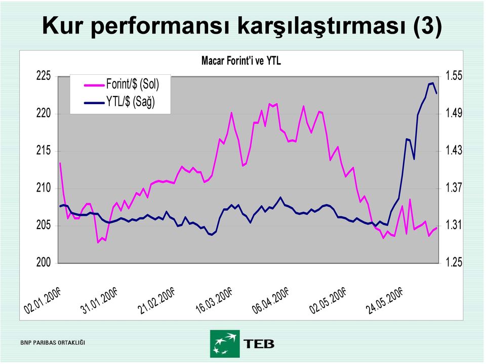 200 1.55 1.49 1.43 1.37 1.31 1.25 02.01.2006 31.01.2006 21.