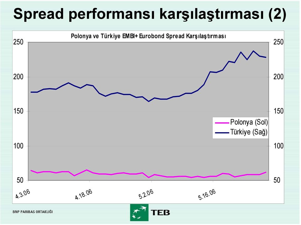 Karşılaştırması 250 200 200 150 100 Polonya