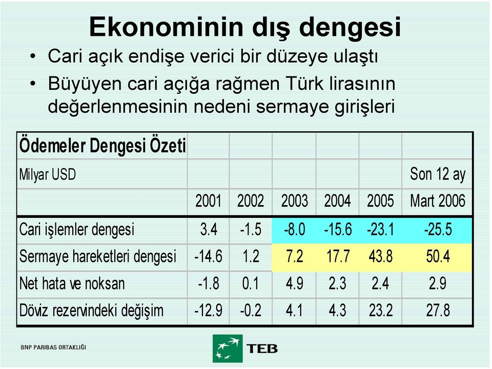 2005 Mart 2006 Cari işlemler dengesi 3.4-1.5-8.0-15.6-23.1-25.5 Sermaye hareketleri dengesi -14.6 1.2 7.