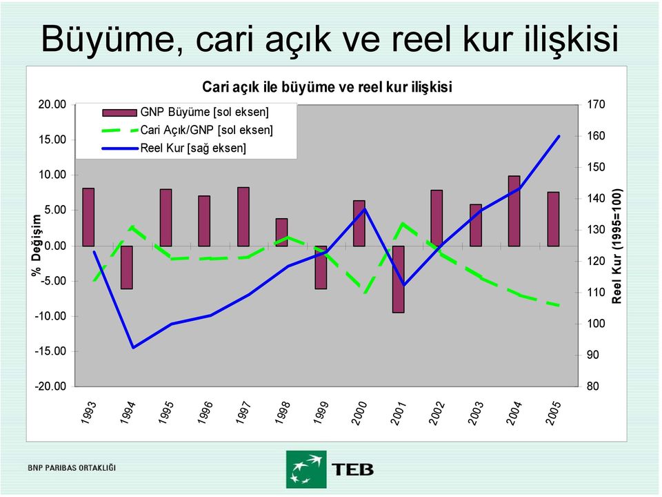 00 Cari açık ile büyüme ve reel kur ilişkisi GNP Büyüme [sol eksen] Cari Açık/GNP