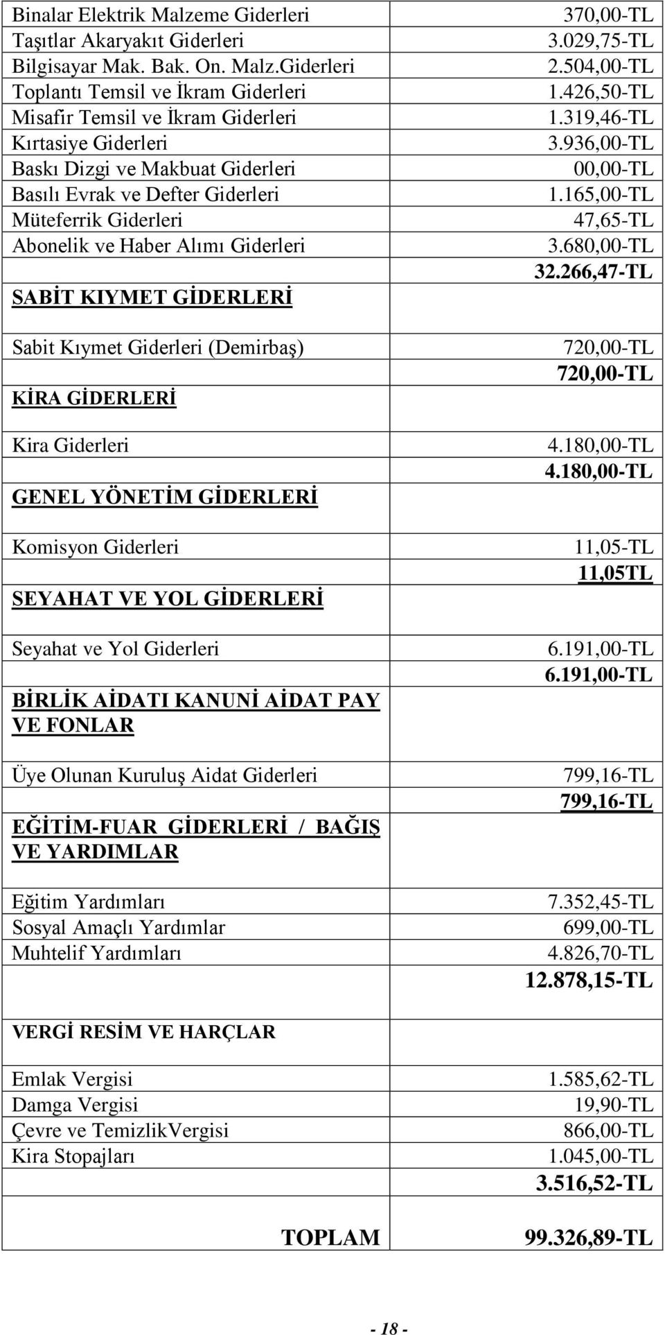 Giderleri Toplantı Temsil ve İkram Giderleri Misafir Temsil ve İkram Giderleri Kırtasiye Giderleri Baskı Dizgi ve Makbuat Giderleri Basılı Evrak ve Defter Giderleri Müteferrik Giderleri Abonelik ve